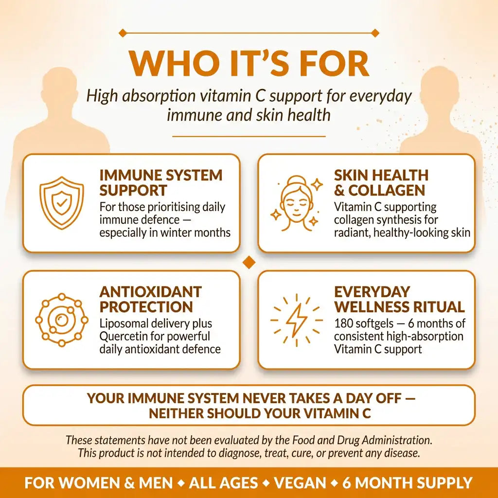 Product information card for high absorption vitamin C supplement highlighting immune system support, skin health, antioxidant protection, and everyday wellness.