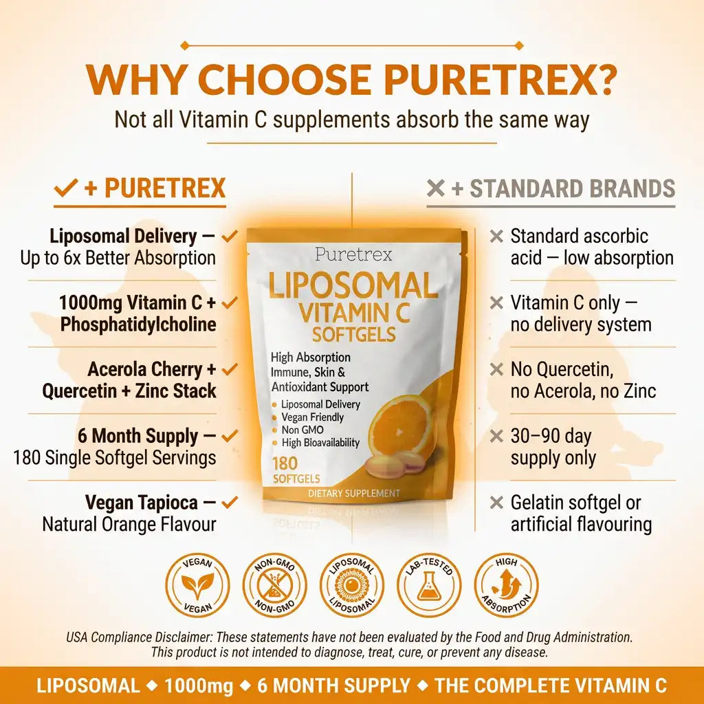 Promotional graphic for Puretrex Liposomal Vitamin C Softgels highlighting benefits over standard brands.
