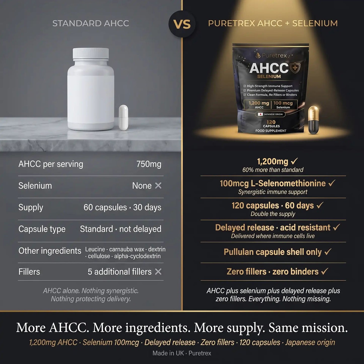 Comparison between Standard AHCC and Puretrex AHCC + Selenium supplements.