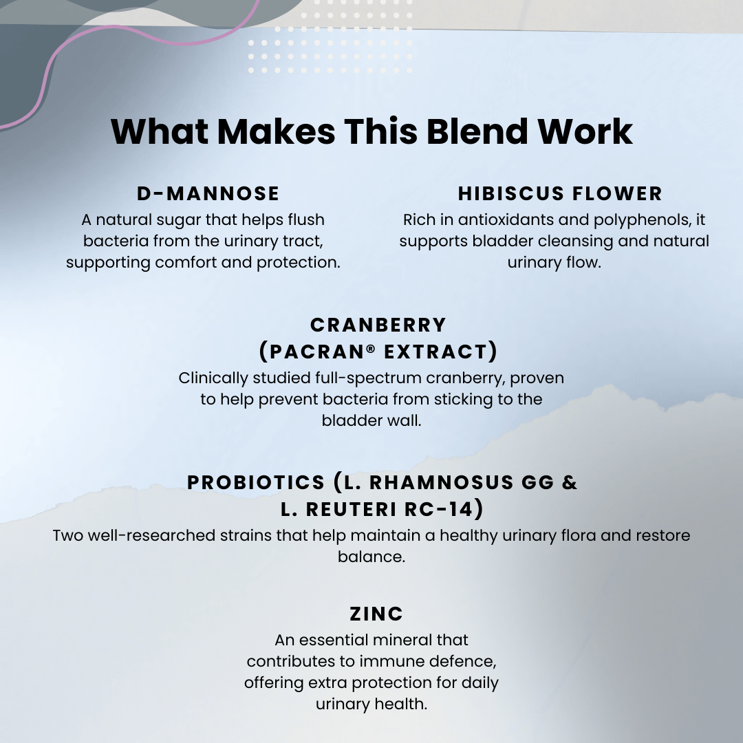 Infographic showing ingredients in PURETREX D-Mannose Complex: D-Mannose, Hibiscus Flower, Cranberry Pacran Extract, Probiotics L. rhamnosus GG & L. reuteri RC-14, and Zinc.