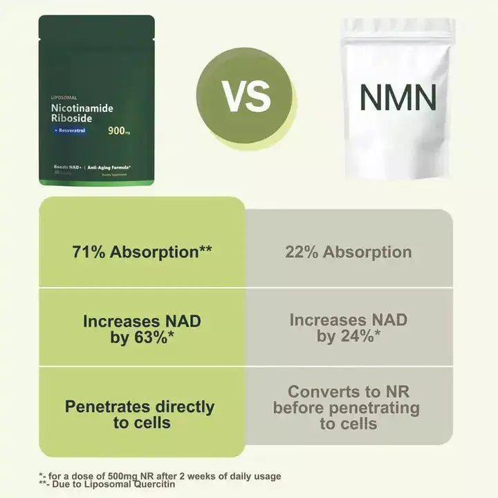 Comparison chart of Puretrex Liposomal NAD+ Nicotinamide Riboside vs NMN, highlighting 71% absorption, NAD increase by 53%, and superior bioavailability.