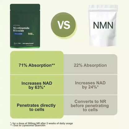Comparison chart of Puretrex Liposomal NAD+ Nicotinamide Riboside vs NMN, highlighting 71% absorption, NAD increase by 53%, and superior bioavailability.