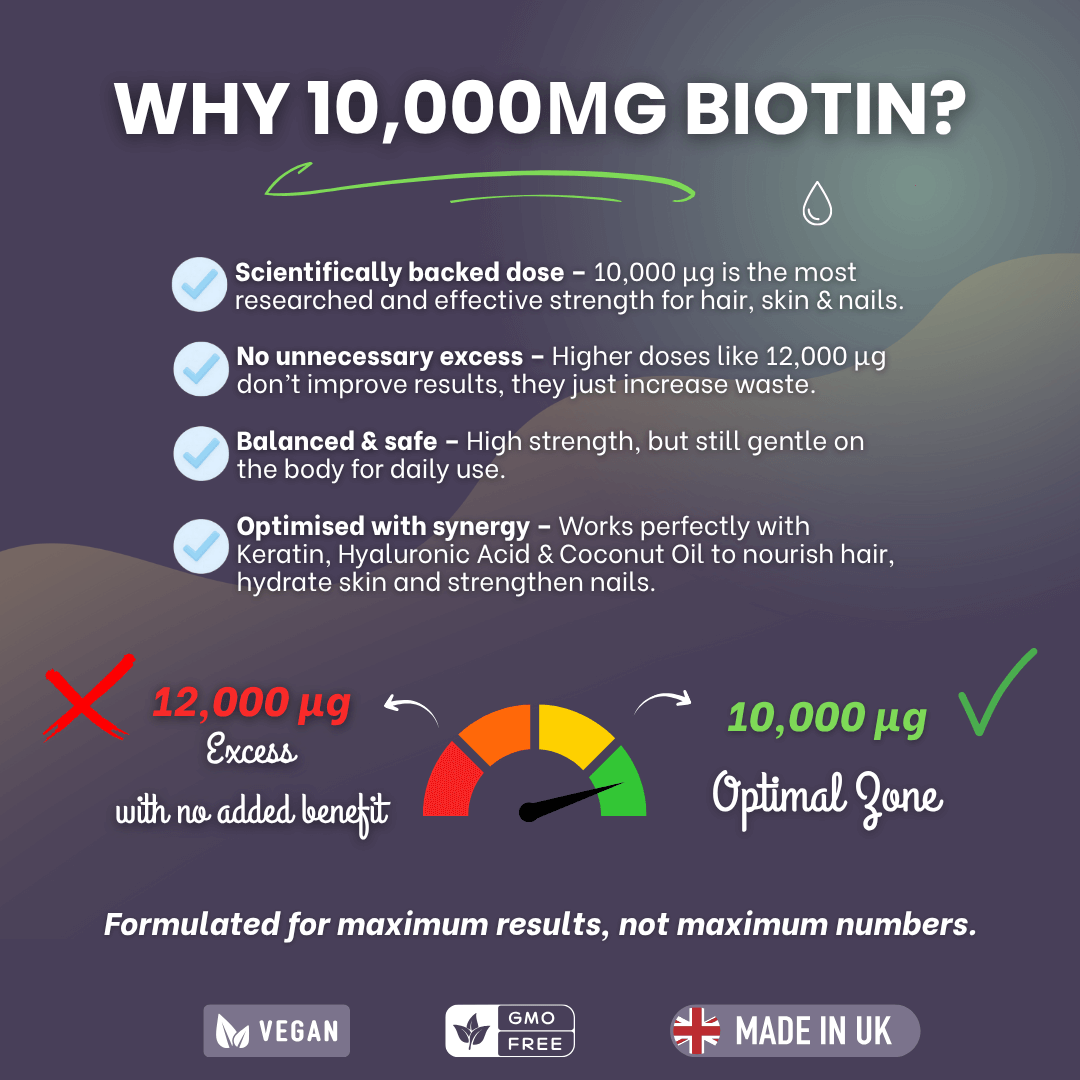 Infographic explaining the benefits of 10,000mg biotin over 12,000mg on a dark background.