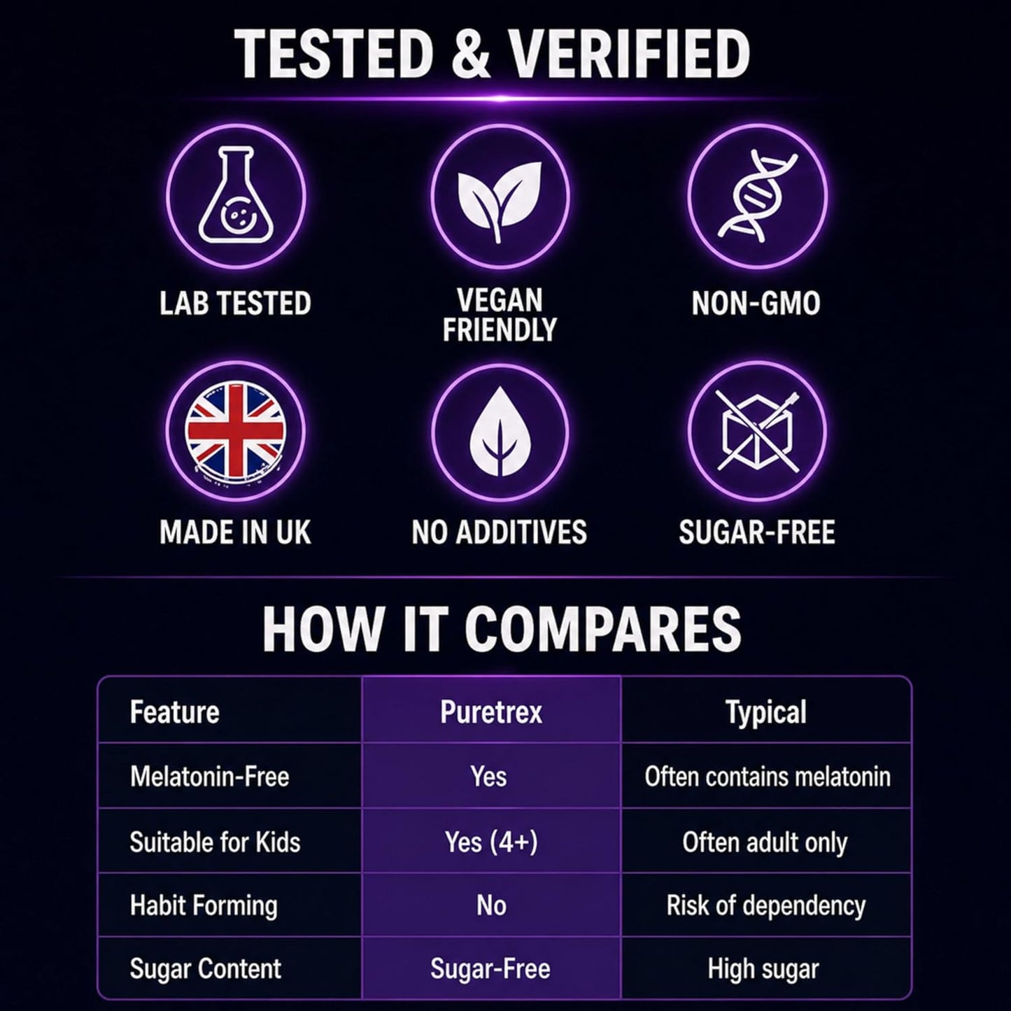 An infographic comparison chart for Puretrex melatonin-free supplements, featuring a 'Tested & Verified' section with six purple circular icons and a 'How It Compares' table comparing Puretrex to typical products.