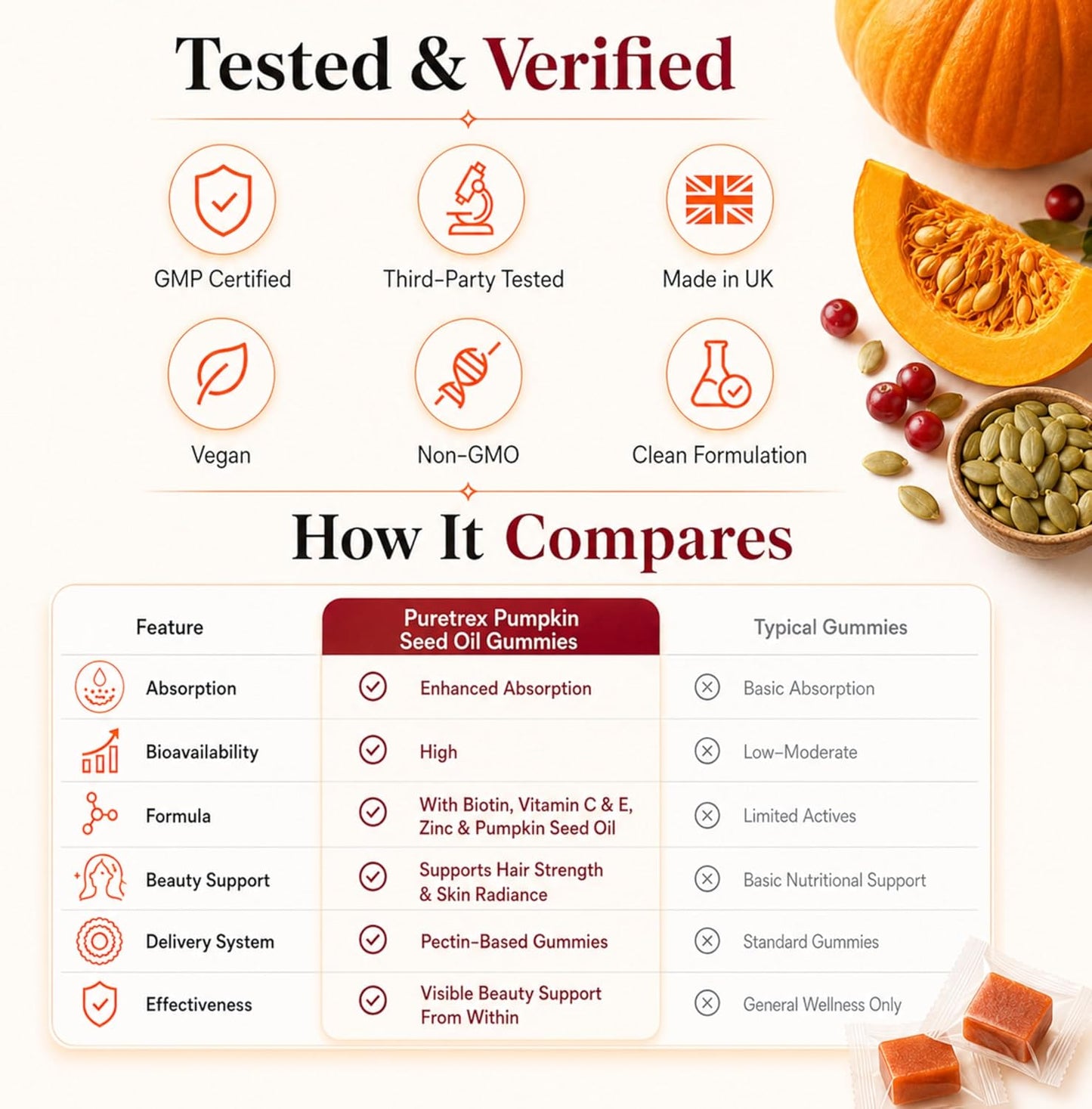 An infographic comparison chart for Puretetx Pumpkin Seed Oil Gummies. The top half features 'Tested & Verified' badges with icons for GMP Certified, Third-Party Tested, Made in UK, Vegan, Non-GMO, and Clean Formulation, alongside ingredient imagery of pumpkins and seeds.