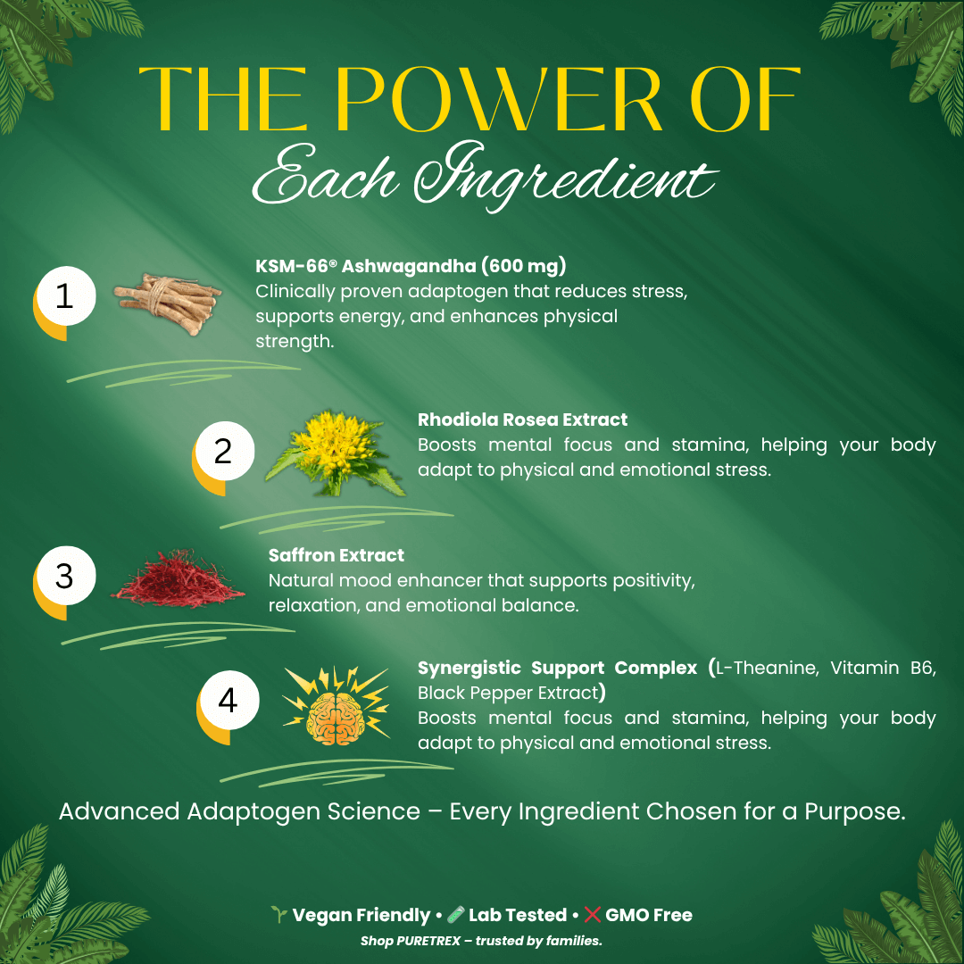 PURETREX Ashwagandha KSM-66 Elite Formula ingredients infographic showing key adaptogens and natural extracts for relaxation, strength, and recovery