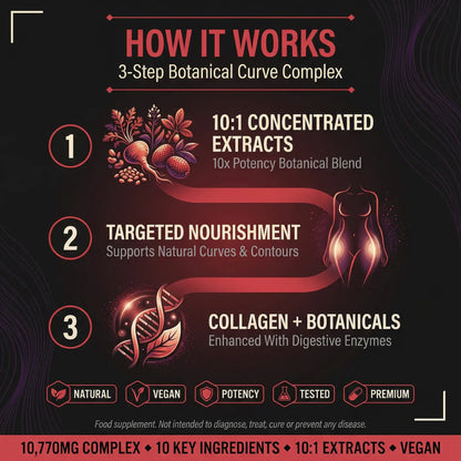 How PURETREX Black Maca Root Extreme Curve works in 3 steps - concentrated 10:1 botanical extracts, targeted nourishment for natural curves and contours, collagen and digestive enzyme blend for enhanced absorption, 10770mg premium complex

