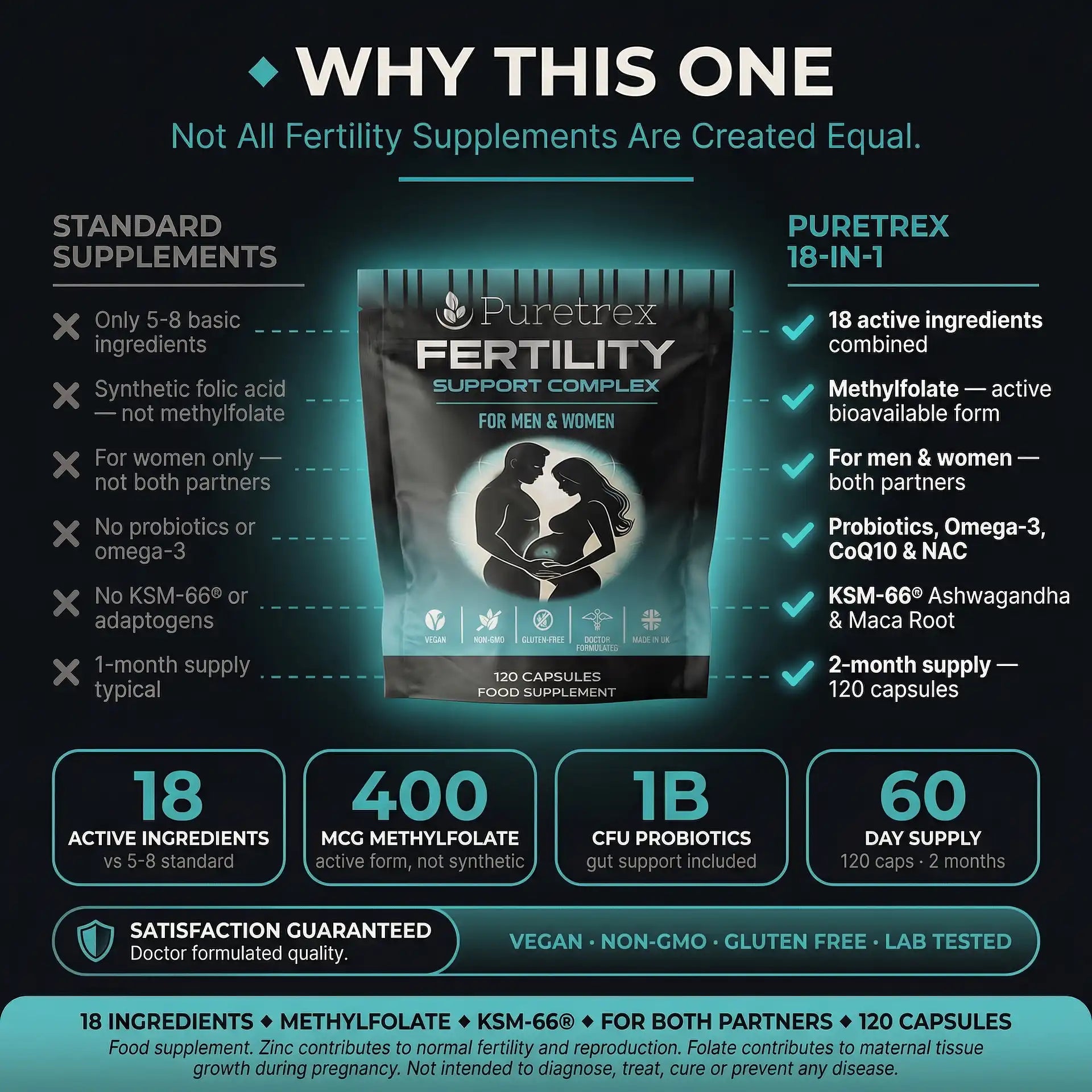 Puretrex Fertility Support Complex vs standard - 18 ingredients, methylfolate, for men and women, KSM-66, 120 capsules