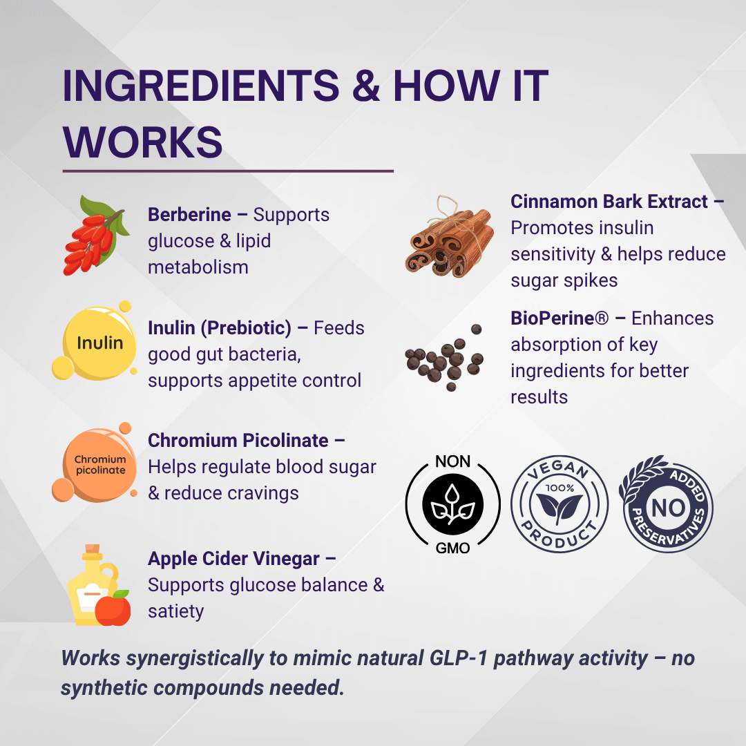 Puretrex GLP-1 Pathway Support ingredients chart showing berberine, inulin, chromium, cinnamon bark extract, apple cider vinegar and BioPerine