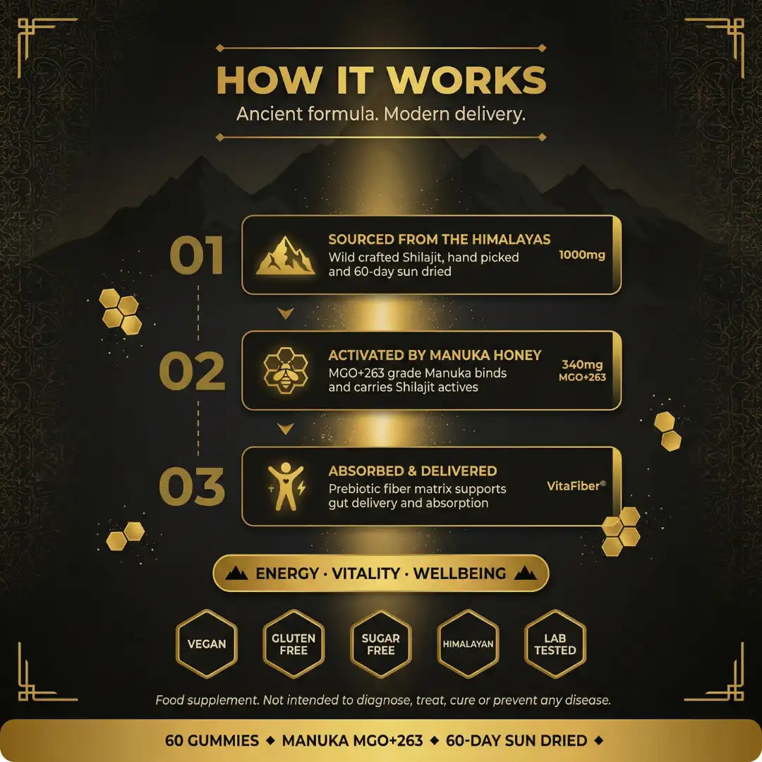 How It Works infographic for PURETREX Authentic Himalayan Shilajit Gummies showing the three step process - shilajit sourced from the Himalayas, activated with Manuka honey and delivered in a modern gummy format, ancient ingredient in modern delivery, 60 gummies with Manuka MGO 263 and sun dried shilajit