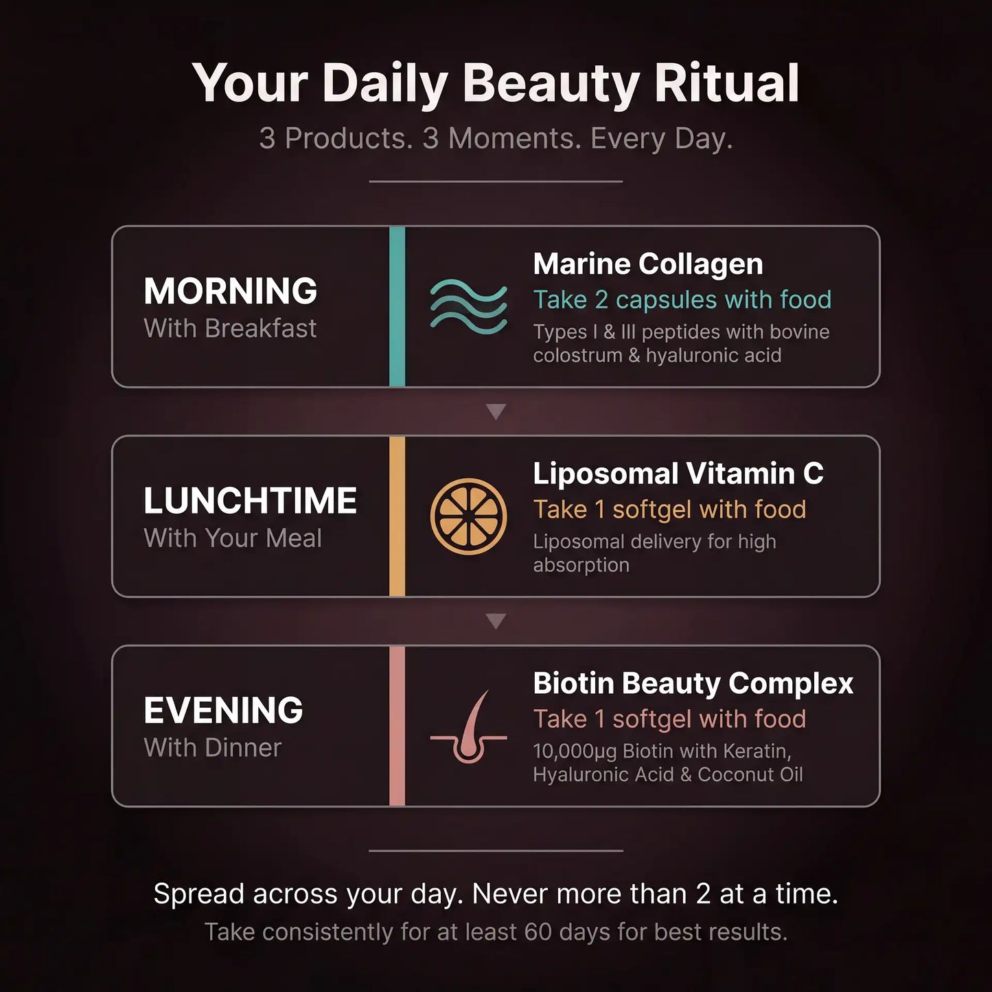 Puretrex Inner Glow Stack daily ritual - morning collagen, lunchtime vitamin C, evening biotin, spread across your day