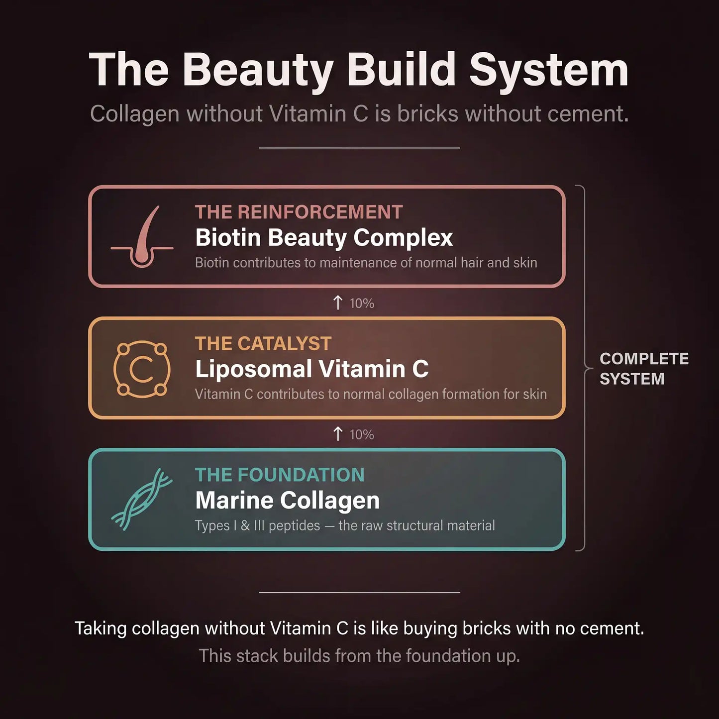 Puretrex Inner Glow Stack beauty build system - collagen foundation, vitamin C catalyst, biotin reinforcement layers