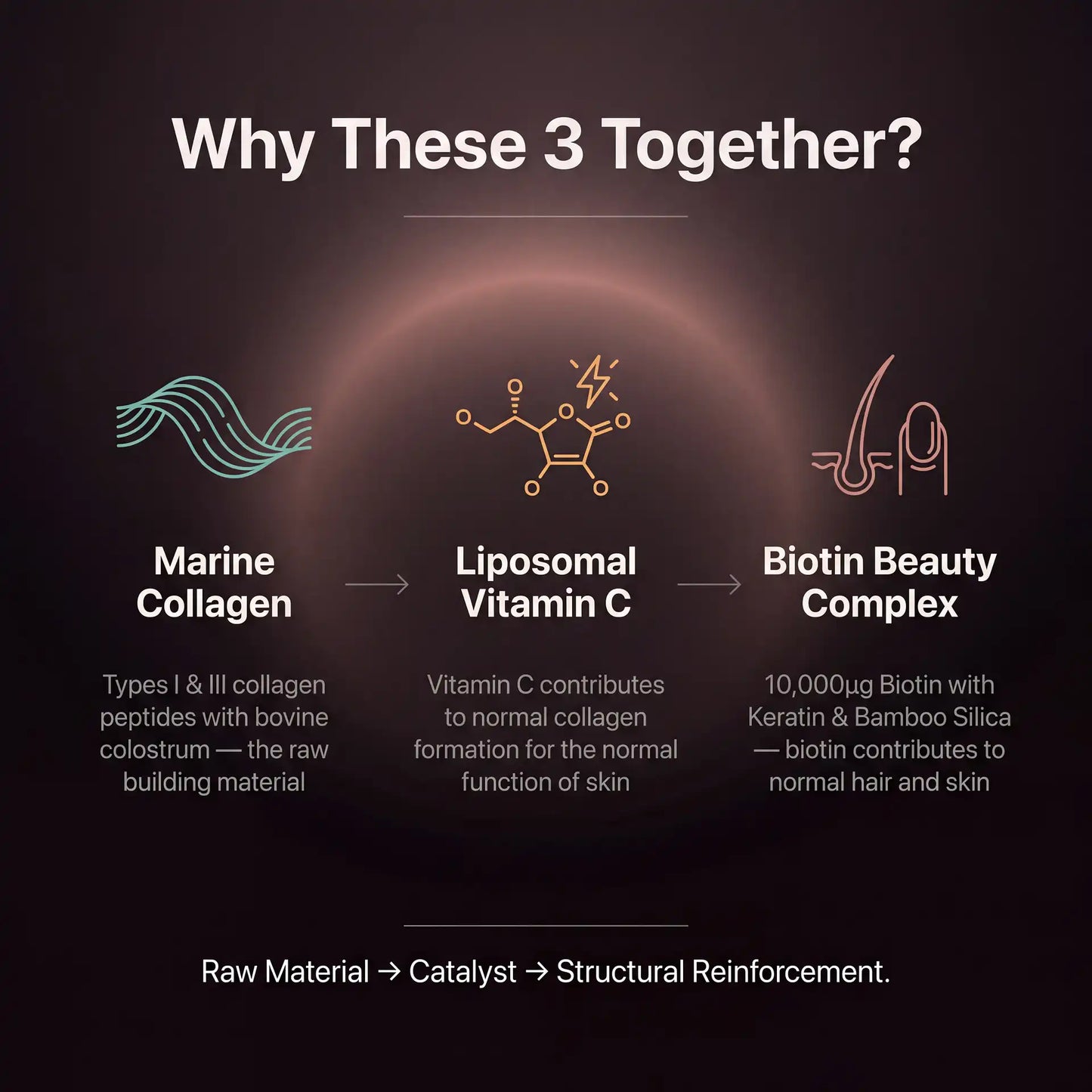 Puretrex Inner Glow Stack - why collagen, vitamin C and biotin together, raw material catalyst reinforcement system