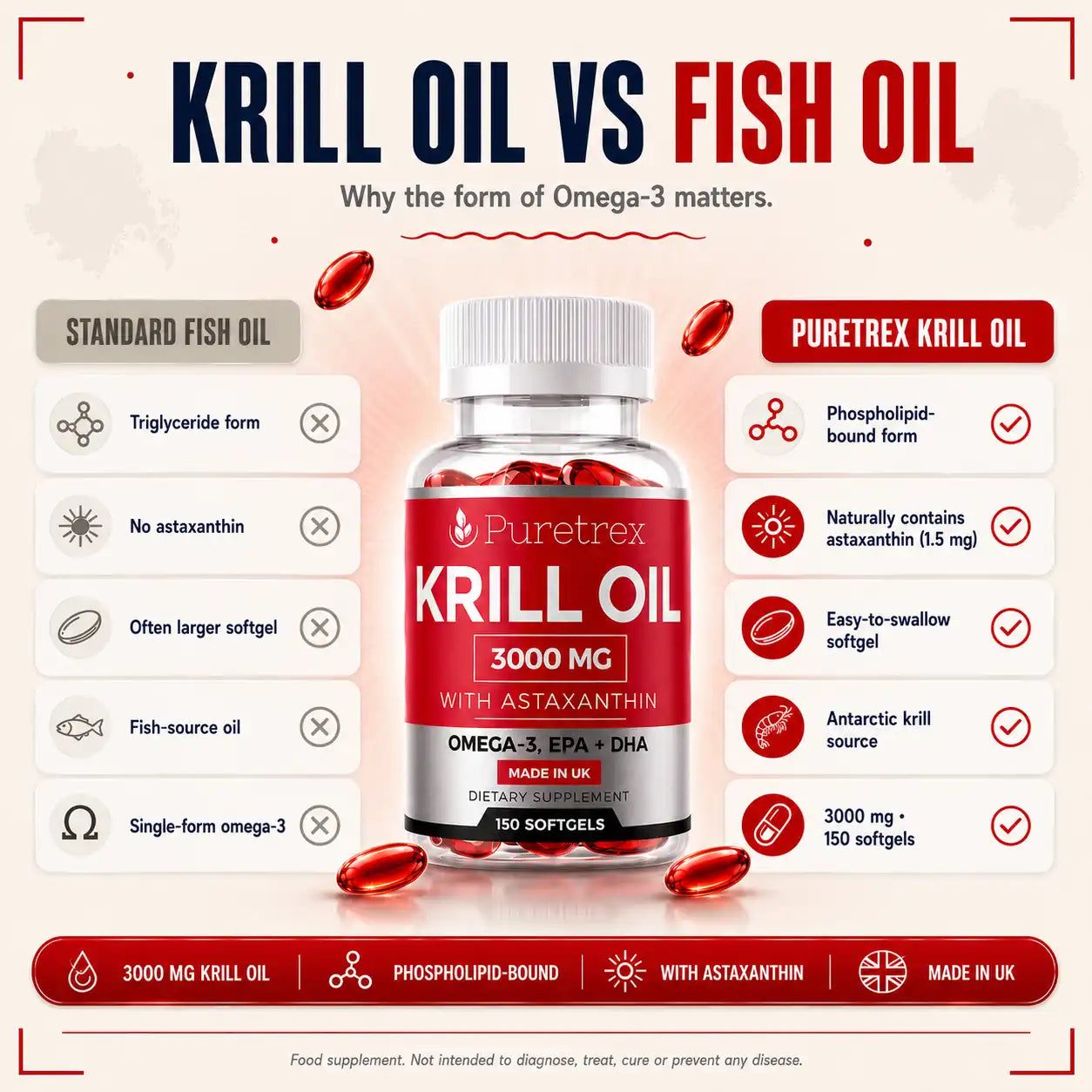 PURETREX Krill Oil compared with standard fish oil — phospholipid-bound form, natural astaxanthin, easy-to-swallow softgel and Antarctic krill source, 3000mg.
