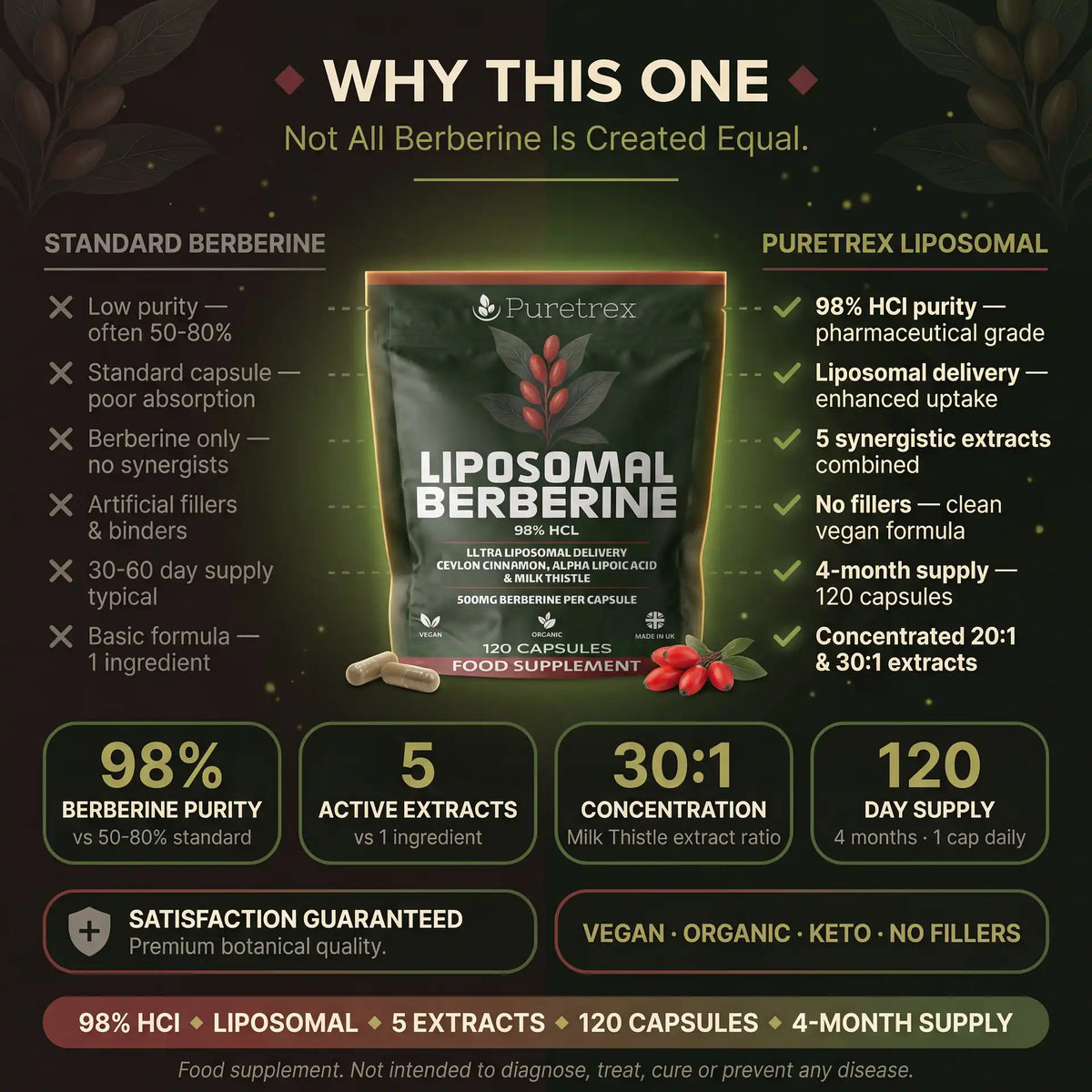 Comparison chart of standard berberine and Puretrenx liposomal berberine, highlighting differences.