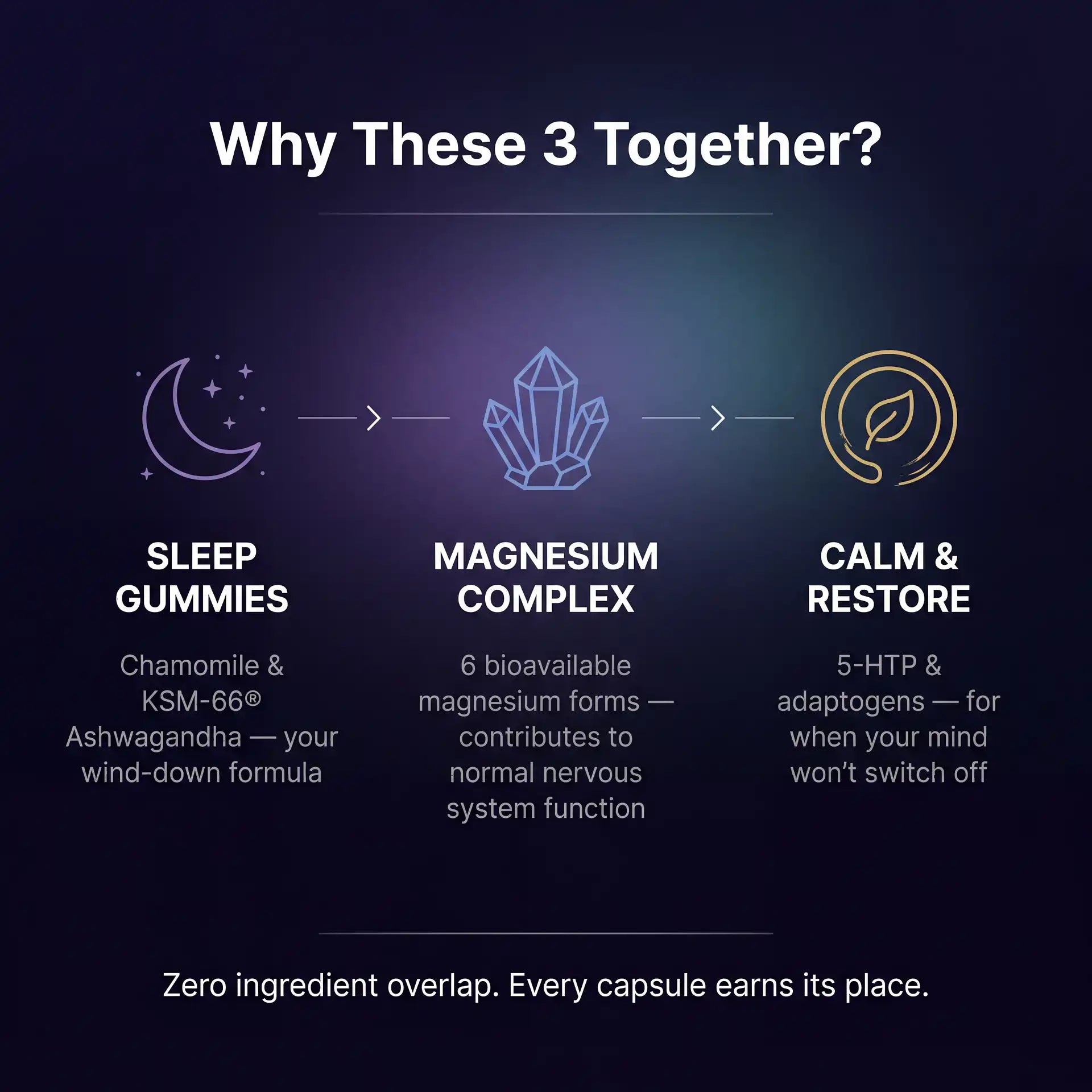 Puretrex Midnight Recovery Stack - why 3 products together, sleep gummies, magnesium complex, calm and restore, no overlap