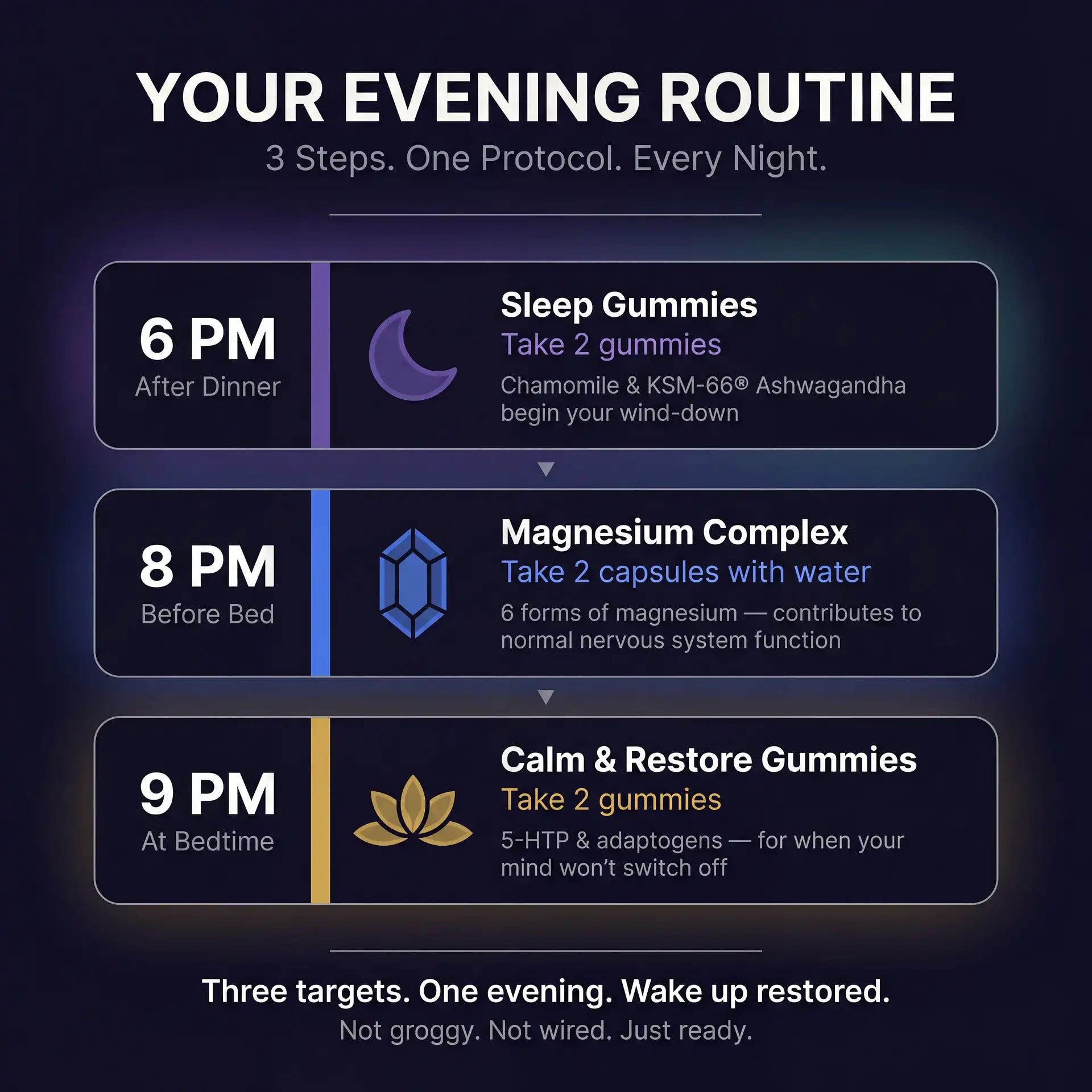 Puretrex Midnight Recovery Stack evening routine - 6PM sleep gummies, 8PM magnesium, 9PM calm and restore, 3 steps nightly
