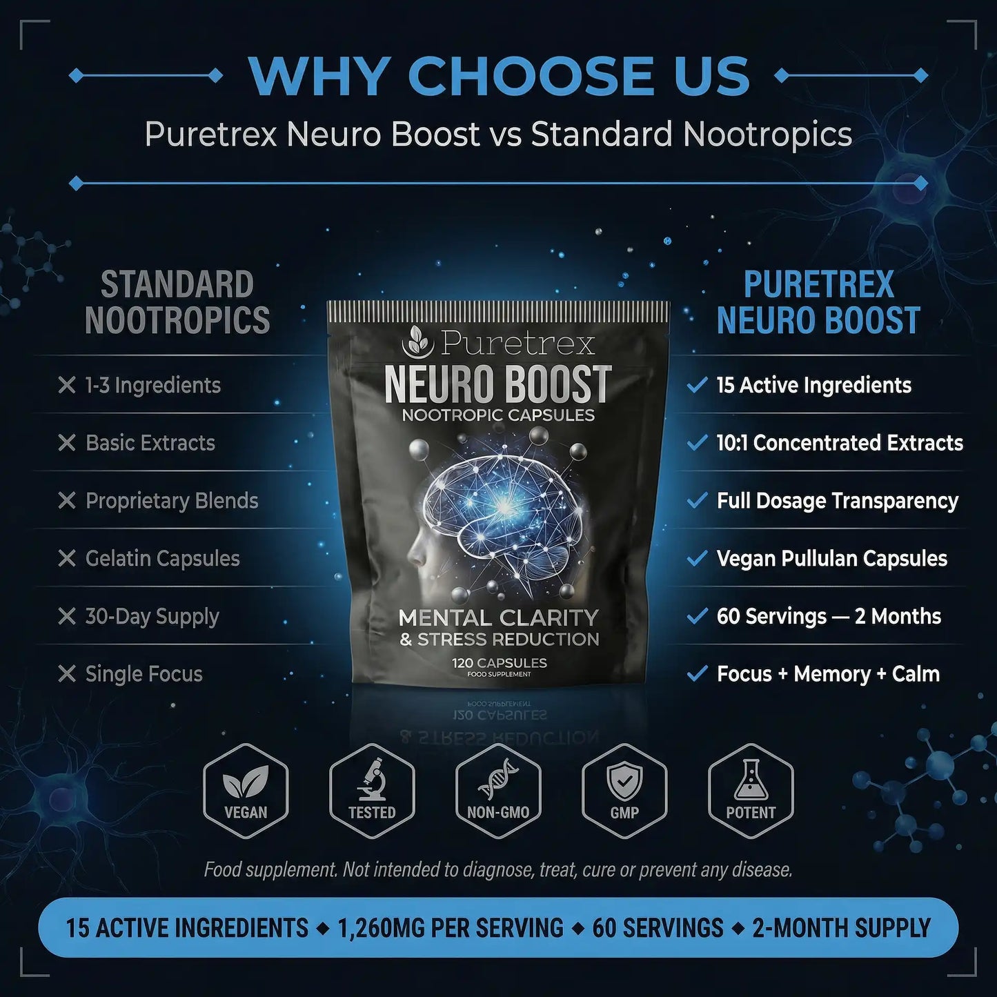 Puretrex Neuro Boost vs Standard Nootropics Comparison 15 Ingredients 10:1 Extracts Full Dosage Transparency Vegan 60 Servings