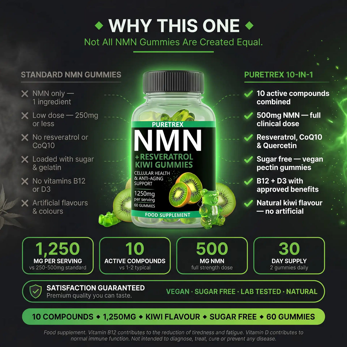 Puretrex NMN Resveratrol Kiwi Gummies vs standard NMN - 10 compounds, 1250mg, sugar free vegan, natural kiwi flavour
