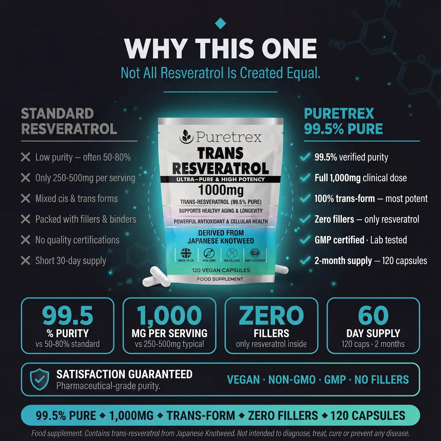 Puretrex Trans Resveratrol vs standard - 99.5% vs 50-80% purity, 1000mg dose, zero fillers, 120 capsules comparison
