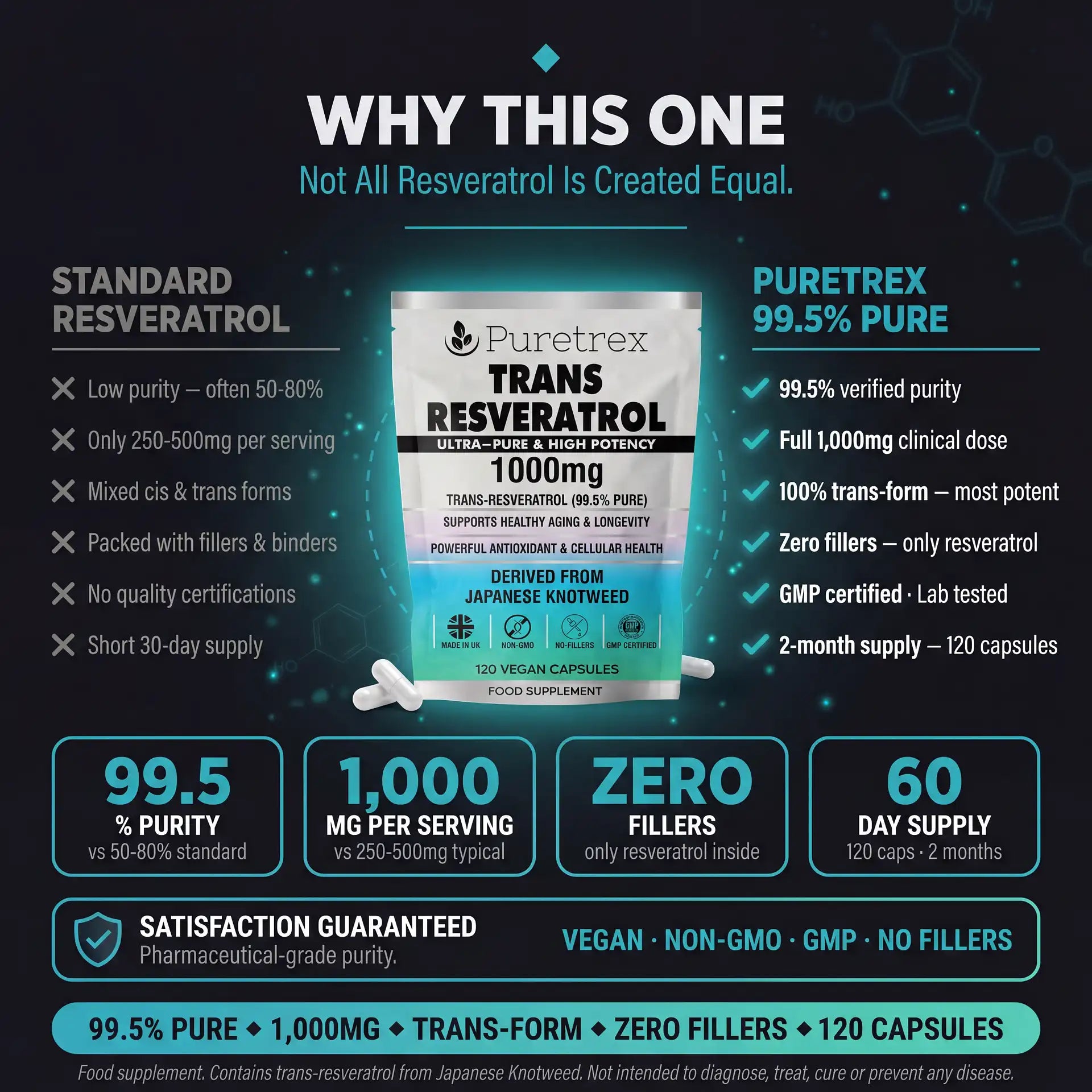 Puretrex Trans Resveratrol vs standard - 99.5% vs 50-80% purity, 1000mg dose, zero fillers, 120 capsules comparison