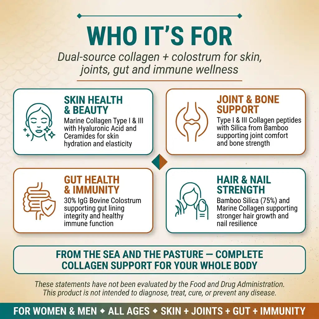Who It's For infographic for PURETREX Wild Marine Collagen plus Bovine Colostrum showing dual-source collagen and colostrum benefit areas - skin health and beauty, joint and bone support, gut health and immunity, hair and nail strength - complete collagen support from the sea and the pasture for women and men of all ages